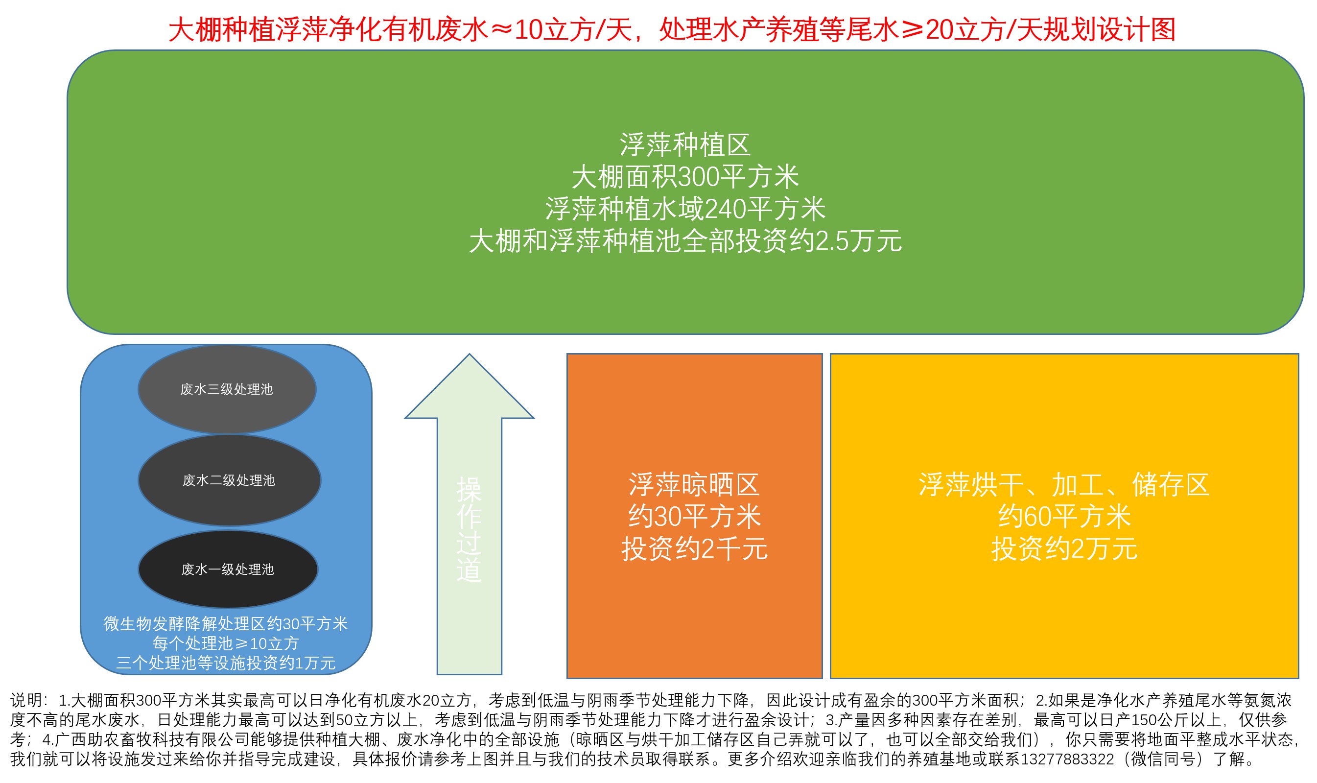 大棚种植浮萍净化有机废水≈10立方每天 ，处理水产养殖等尾水≥20立方每天规划设计图.jpg